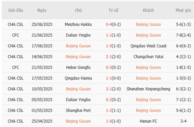 Nhận định Beijing Guoan vs Yunnan Yukun lúc 18h35 ngày 30/06 3 Phong độ của Beijing Guoan