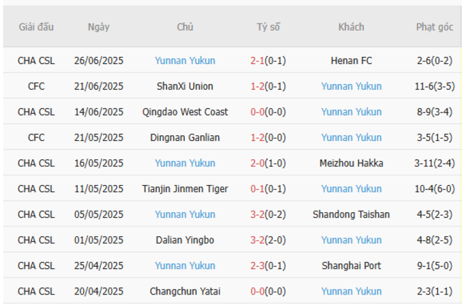 Nhận định Beijing Guoan vs Yunnan Yukun lúc 18h35 ngày 30/06 4 Phong độ của Yunnan Yukun