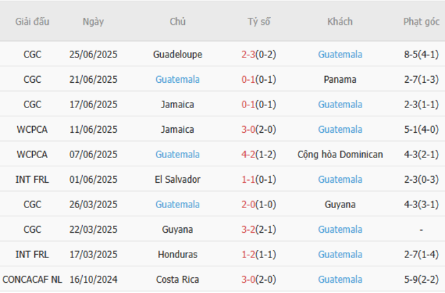 Nhận định Canada vs Guatemala lúc 03h00 ngày 30/06 6 Phong độ của Guatemala