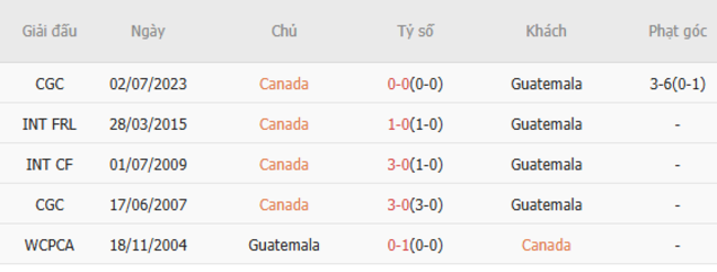 Nhận định Canada vs Guatemala lúc 03h00 ngày 30/06 4 Thành tích đối đầu Canada vs Guatemala