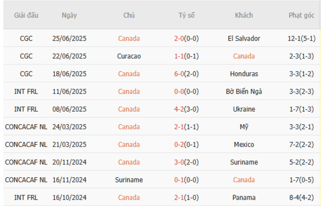 Nhận định Canada vs Guatemala lúc 03h00 ngày 30/06 3 Phong độ của Canada