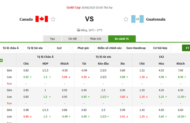 Nhận định Canada vs Guatemala lúc 03h00 ngày 30/06 5 Tỷ lệ cược chuẩn chỉ cho trận Canada vs Guatemala