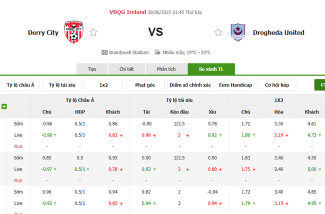 Nhận định Derry City vs Drogheda United lúc 01h45 ngày 28/06 5 Tỷ lệ cược chuẩn chỉ cho trận Derry City vs Drogheda United