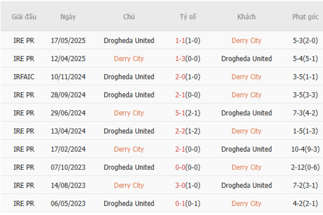 Nhận định Derry City vs Drogheda United lúc 01h45 ngày 28/06 4 Thành tích đối đầu Derry City vs Drogheda United