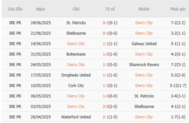 Nhận định Derry City vs Drogheda United lúc 01h45 ngày 28/06 3 Phong độ của Derry City