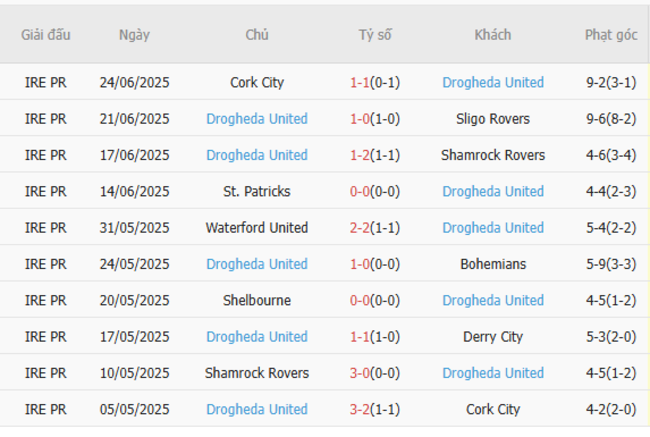 Nhận định Derry City vs Drogheda United lúc 01h45 ngày 28/06 6 Phong độ của Drogheda United