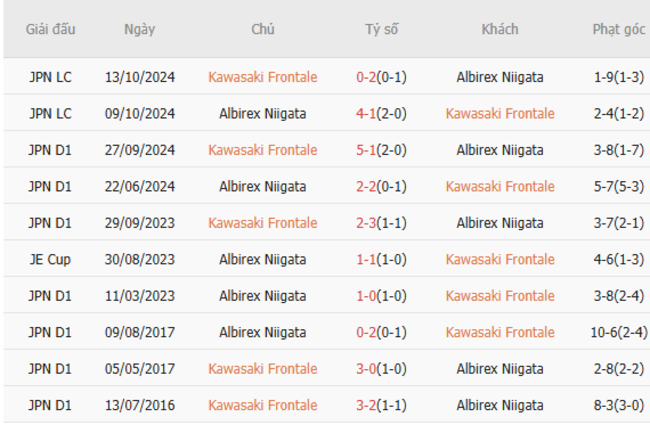 Nhận định Kawasaki Frontale vs Albirex Niigata lúc 17h30 ngày 25/06 4 Thành tích đối đầu Kawasaki Frontale vs Albirex Niigata