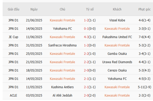 Nhận định Kawasaki Frontale vs Albirex Niigata lúc 17h30 ngày 25/06 3 Phong độ của Kawasaki Frontale