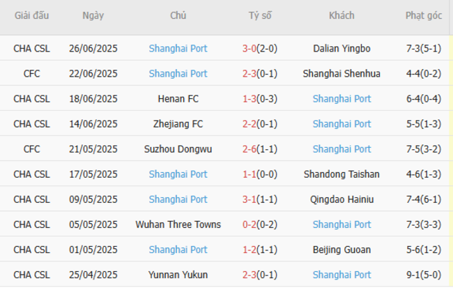 Nhận định Shenzhen Xinpengcheng vs Shanghai Port lúc 19h00 ngày 30/06 6 Phong độ của Shanghai Port