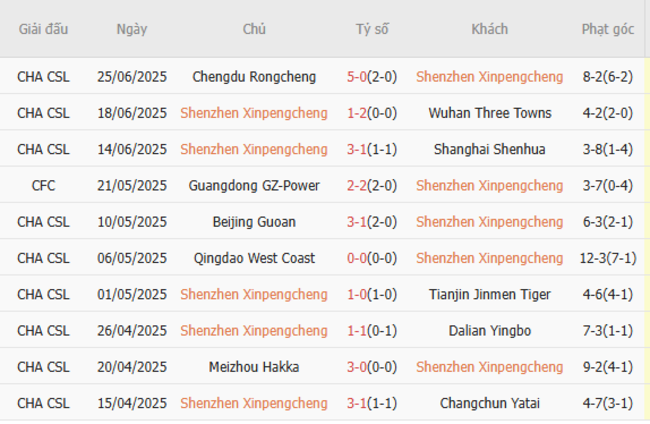 Nhận định Shenzhen Xinpengcheng vs Shanghai Port lúc 19h00 ngày 30/06 3 Phong độ của Shenzhen Xinpengcheng