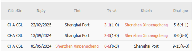 Nhận định Shenzhen Xinpengcheng vs Shanghai Port lúc 19h00 ngày 30/06 4 Thành tích đối đầu Shenzhen Xinpengcheng vs Shanghai Port