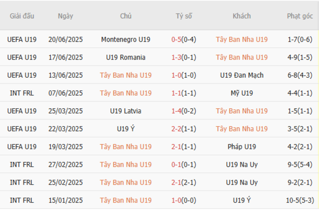 Nhận định U19 Tây Ban Nha vs U19 Đức lúc 22h00 ngày 23/06 3 Phong độ của U19 Tây Ban Nha