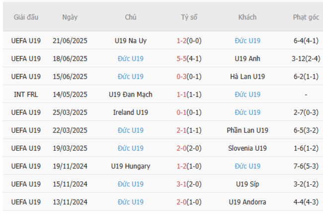 Nhận định U19 Tây Ban Nha vs U19 Đức lúc 22h00 ngày 23/06 6 Phong độ của U19 Đức