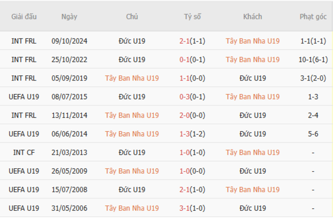 Nhận định U19 Tây Ban Nha vs U19 Đức lúc 22h00 ngày 23/06 4 Thành tích đối đầu U19 Tây Ban Nha vs U19 Đức