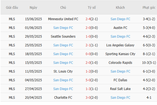Nhận định Vancouver Whitecaps FC vs San Diego FC lúc 09h30 ngày 26/06 4 Phong độ của San Diego FC