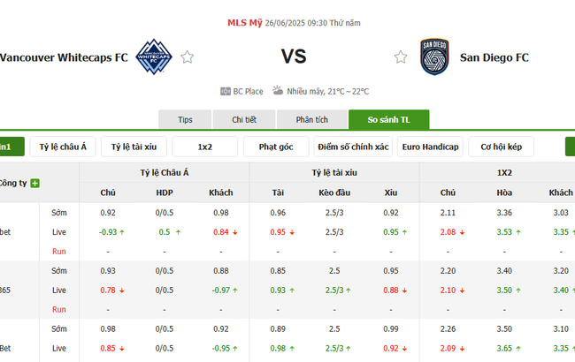 Nhận định Vancouver Whitecaps FC vs San Diego FC lúc 09h30 ngày 26/06 5 Tỷ lệ cược chuẩn chỉ cho trận Vancouver Whitecaps FC vs San Diego FC