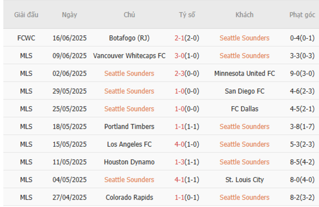 Nhận định Seattle Sounders vs Atletico Madrid lúc 05h00 ngày 20/06 3 Phong độ của Seattle Sounders
