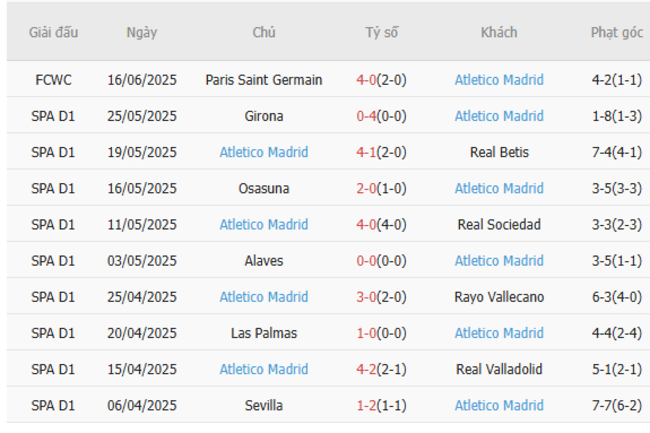 Nhận định Seattle Sounders vs Atletico Madrid lúc 05h00 ngày 20/06 4 Phong độ của Atletico Madrid