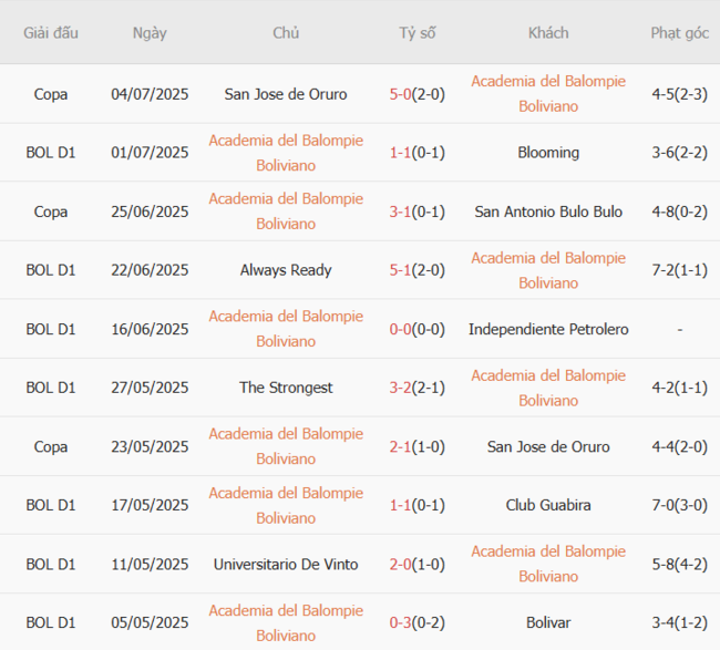 Nhận định Academia Balompie Boliviano vs Nacional Potosi, 2h00 ngày 08/07 3 Phong độ của Academia Balompie Boliviano