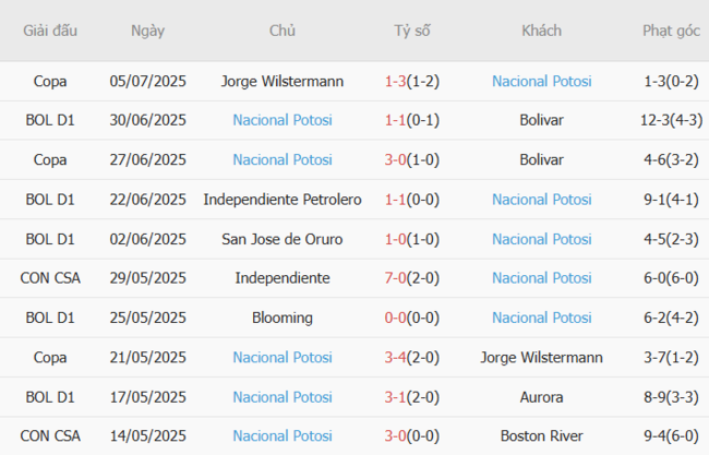 Nhận định Academia Balompie Boliviano vs Nacional Potosi, 2h00 ngày 08/07 4 Phong độ của Nacional Potosi