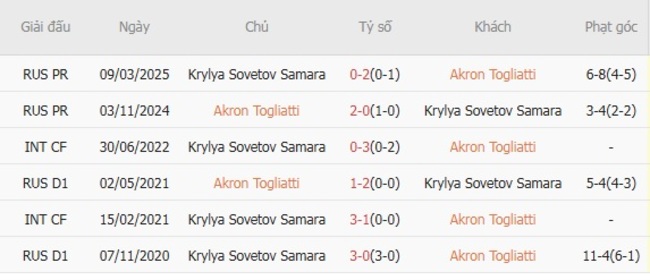 Nhận định Akron Togliatti vs Krylya Sovetov Samara, 19h30 19/07 4 Thành tích đối đầu Akron Togliatti vs Krylya Sovetov Samara
