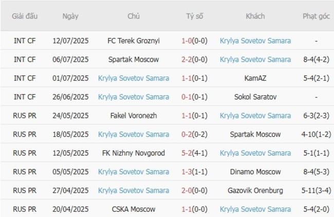 Nhận định Akron Togliatti vs Krylya Sovetov Samara, 19h30 19/07 6 Phong độ của Krylya Sovetov Samara