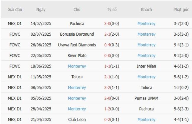 Phong độ của Monterrey