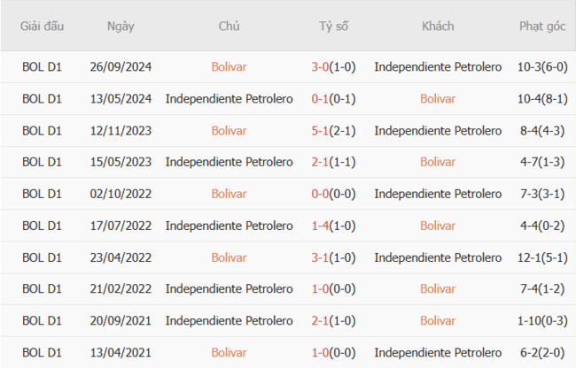 Nhận định Bolivar vs Independiente Petrolero, 5h00 ngày 08/07 5 Thành tích đối đầu Bolivar vs Independiente Petrolero