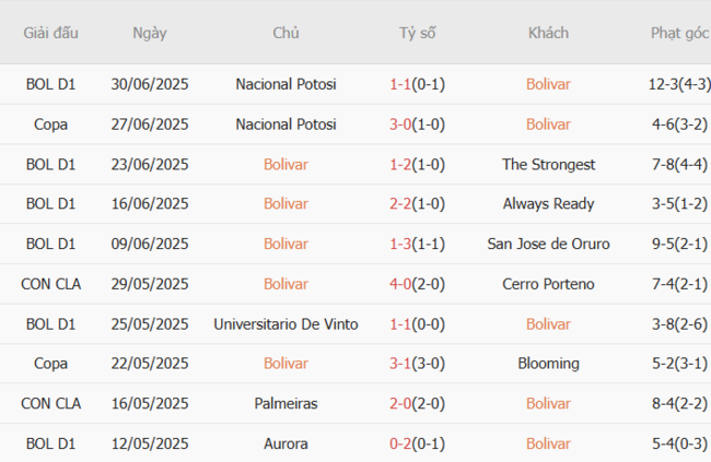 Nhận định Bolivar vs Independiente Petrolero, 5h00 ngày 08/07 3 Phong độ của Bolivar