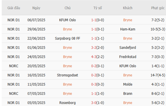 Nhận định Bryne vs Valerenga, 19h30 ngày 13/07 3 Phong độ của Bryne