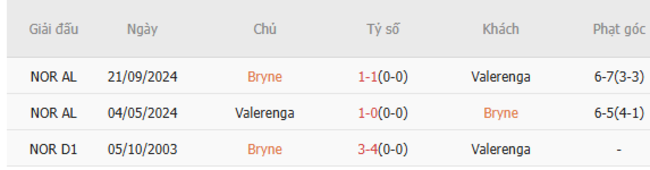 Nhận định Bryne vs Valerenga, 19h30 ngày 13/07 4 Thành tích đối đầu Bryne vs Valerenga