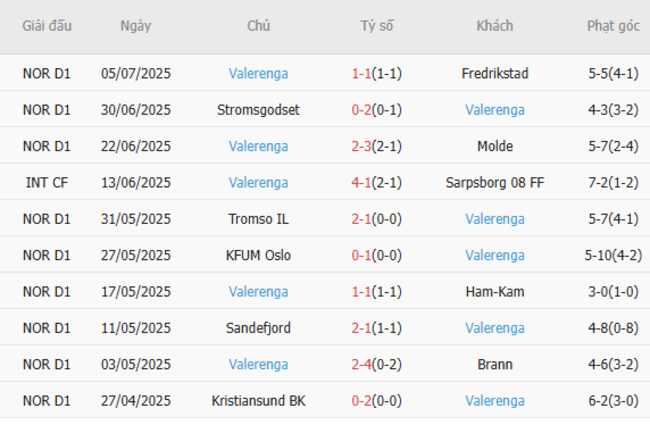 Nhận định Bryne vs Valerenga, 19h30 ngày 13/07 6 Phong độ của Valerenga