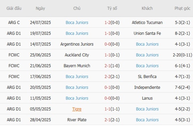 Nhận định CA Huracan vs Boca Juniors lúc 04h30 ngày 28/07 6 Phong độ của Boca Juniors