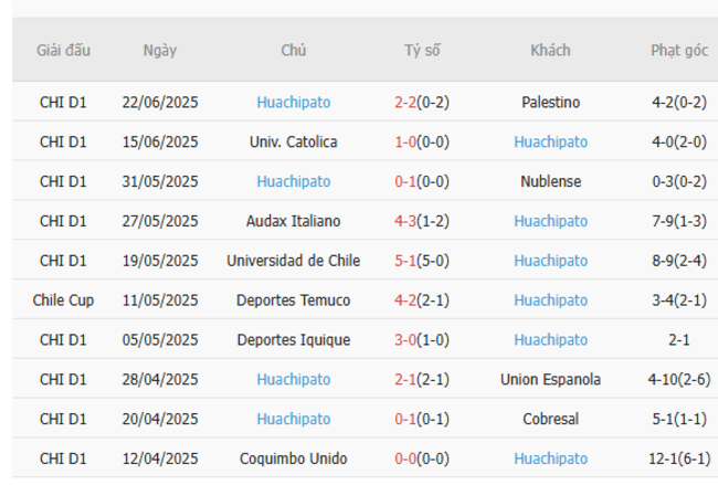 Nhận định Concepcion vs Huachipato, 6h30 ngày 03/07 3 Phong độ của Huachipato