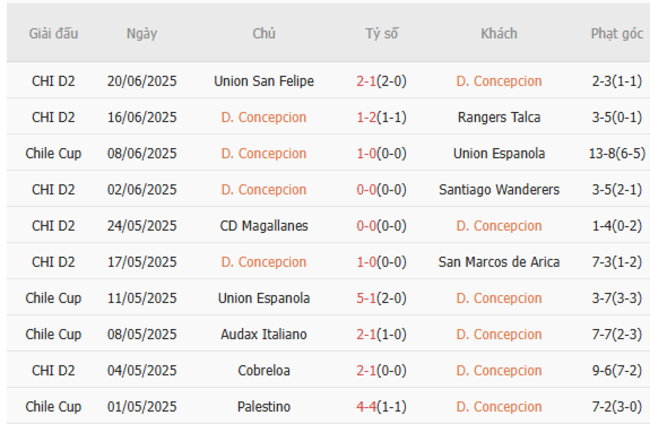 Nhận định Concepcion vs Huachipato, 6h30 ngày 03/07 2 Phong độ của Copcepcion