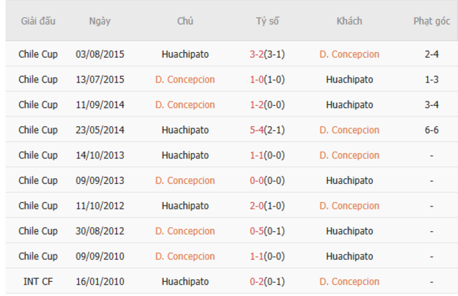 Nhận định Concepcion vs Huachipato, 6h30 ngày 03/07 4 Thành tích đối đầu Concepcion vs Huachipato