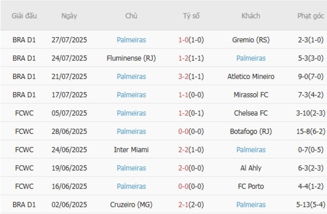 Nhận định Corinthians Paulista (SP) vs Palmeiras, 05h00 ngày 31/07 6 Phong độ của Palmeiras