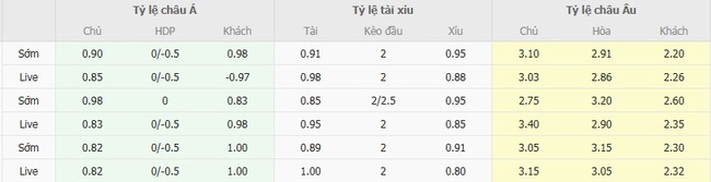 Nhận định Corinthians Paulista (SP) vs Palmeiras, 05h00 ngày 31/07 5 Tỷ lệ cược chuẩn chỉ cho trận Corinthians Paulista (SP) vs Palmeiras