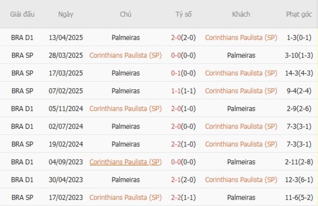 Nhận định Corinthians Paulista (SP) vs Palmeiras, 05h00 ngày 31/07 4 Thành tích đối đầu Corinthians Paulista (SP) vs Palmeiras