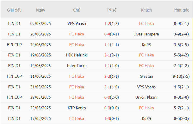 Nhận định FC Haka vs Inter Turku, 22h30 ngày 06/07 3 Phong độ của FC Haka