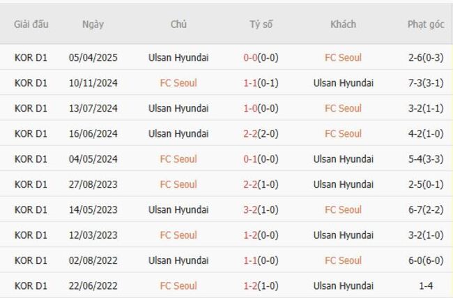 Nhận định FC Seoul vs Ulsan Hyundai, 17h00 ngày 20/07 4 Thành tích đối đầu FC Seoul vs Ulsan Hyundai