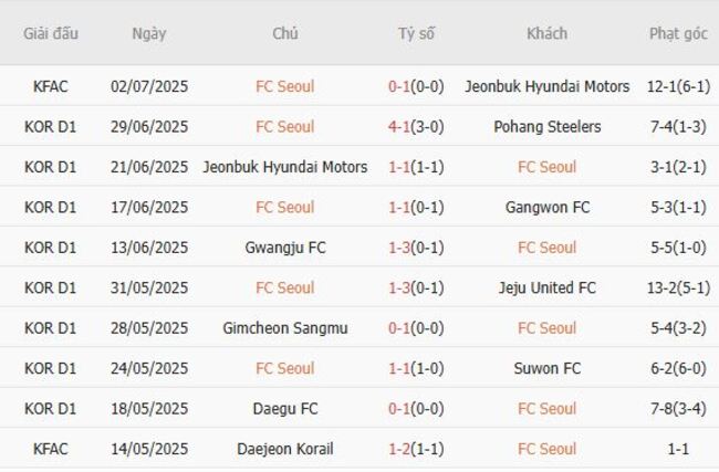 Nhận định FC Seoul vs Ulsan Hyundai, 17h00 ngày 20/07 3 Phong độ của FC Seoul