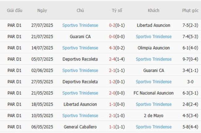 Soi tỷ lệ General Caballero vs Sportivo Trinidense, 02h00 ngày 30/07 4 Kết quả gần đây của Sportivo Trinidense