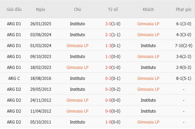 Nhận định Gimnasia LP vs Instituto, 04h30 ngày 13/07 4 Thành tích đối đầu Gimnasia LP vs Instituto