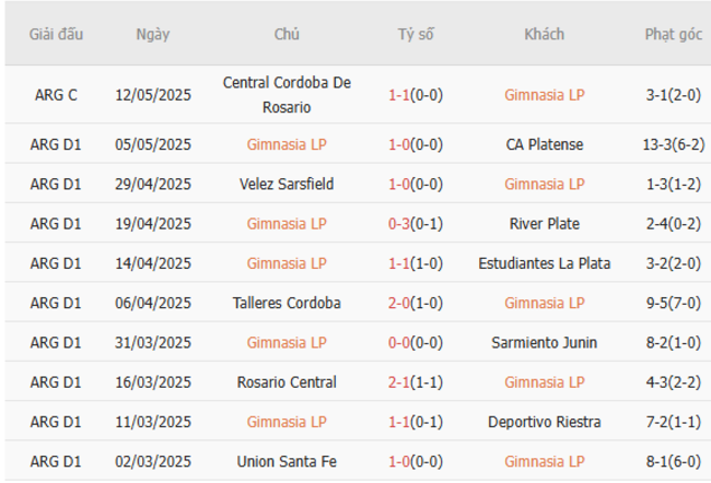 Nhận định Gimnasia LP vs Instituto, 04h30 ngày 13/07 3 Phong độ của Gimnasia LP