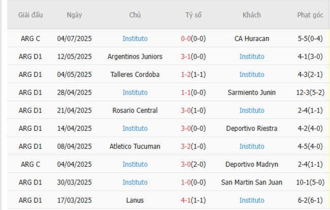 Nhận định Gimnasia LP vs Instituto, 04h30 ngày 13/07 6 Phong độ của Instituto