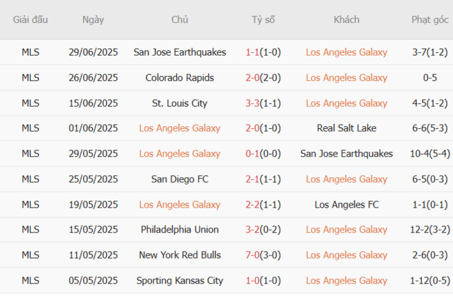 Nhận định LA Galaxy vs Vancouver Whitecaps lúc 09h30 ngày 05/07 3 Phong độ của LA Galaxy