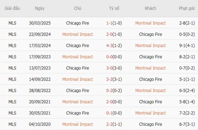 Nhận định Montreal Impact vs Chicago Fire, 6h30 ngày 20/07 4 Thành tích đối đầu Montreal Impact vs Chicago Fire