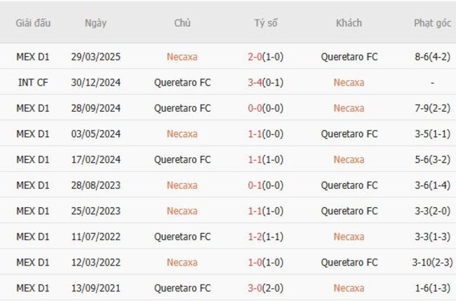 Nhận định Necaxa vs Queretaro FC, 8h00 ngày 19/07 4 Thành tích đối đầu Necaxa vs Queretaro FC
