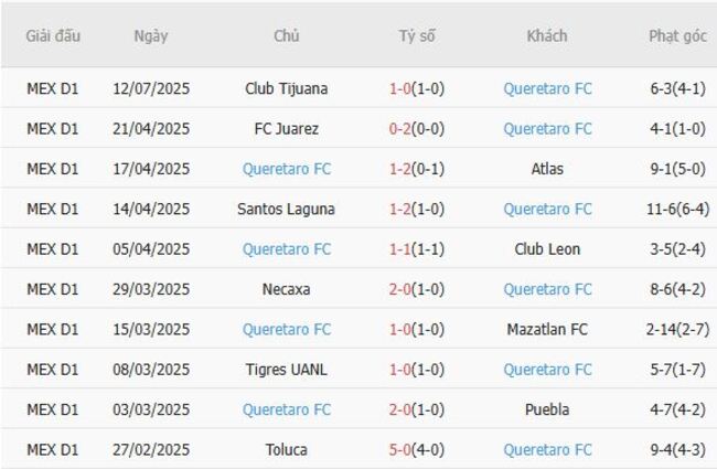 Nhận định Necaxa vs Queretaro FC, 8h00 ngày 19/07 6 Phong độ của Queretaro FC